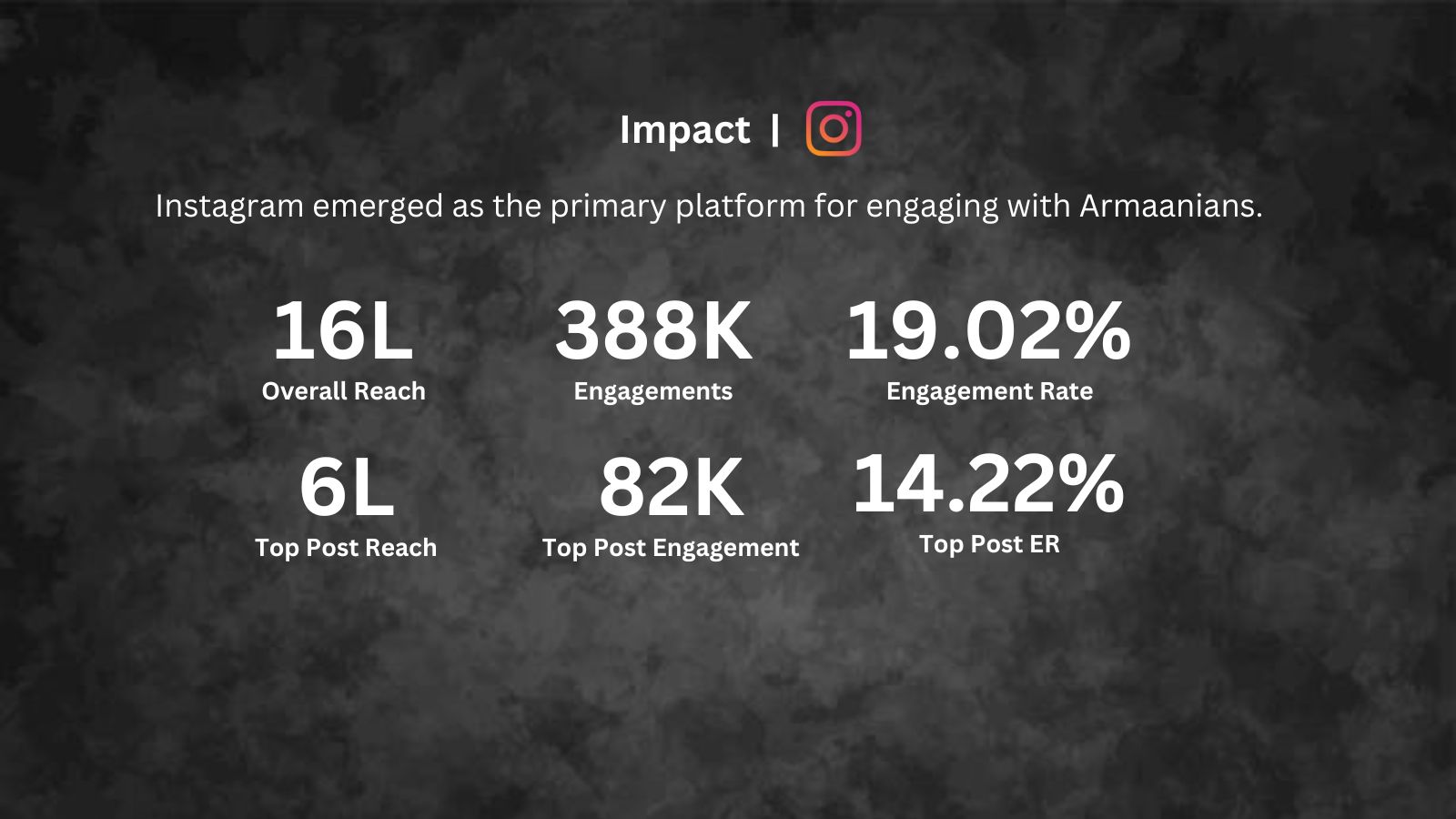 Impact of the Armaan Malik Singles campaign conceptualised and produced for Spotify by The Content Lab